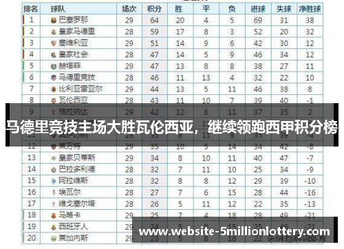 马德里竞技主场大胜瓦伦西亚，继续领跑西甲积分榜